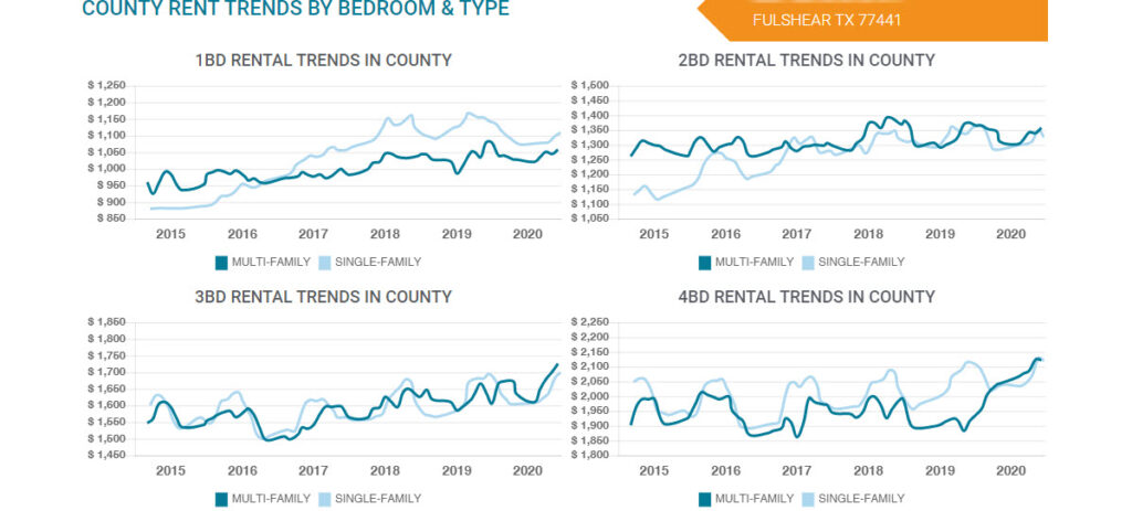Fort Bend County Rent Trends By Bedroom