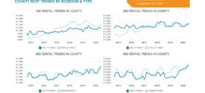 Fort Bend County Rent Trends By Bedroom