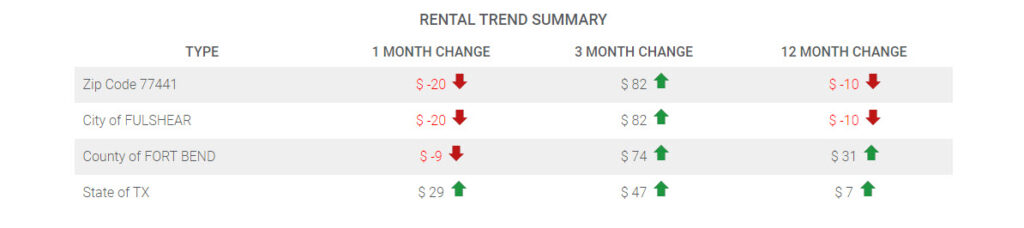 Fulshear Rental Trend Summary