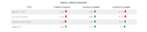 Fulshear Rental Trend Summary